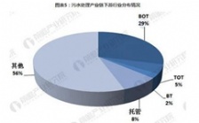 2018年我國污水處理行業產業鏈分析研究