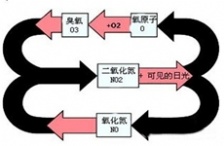 大氣揮發(fā)性有機物在臭氧生成中的作用