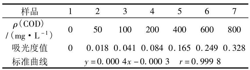 COD測(cè)定儀法測(cè)定不同水樣COD消解時(shí)間的差異性