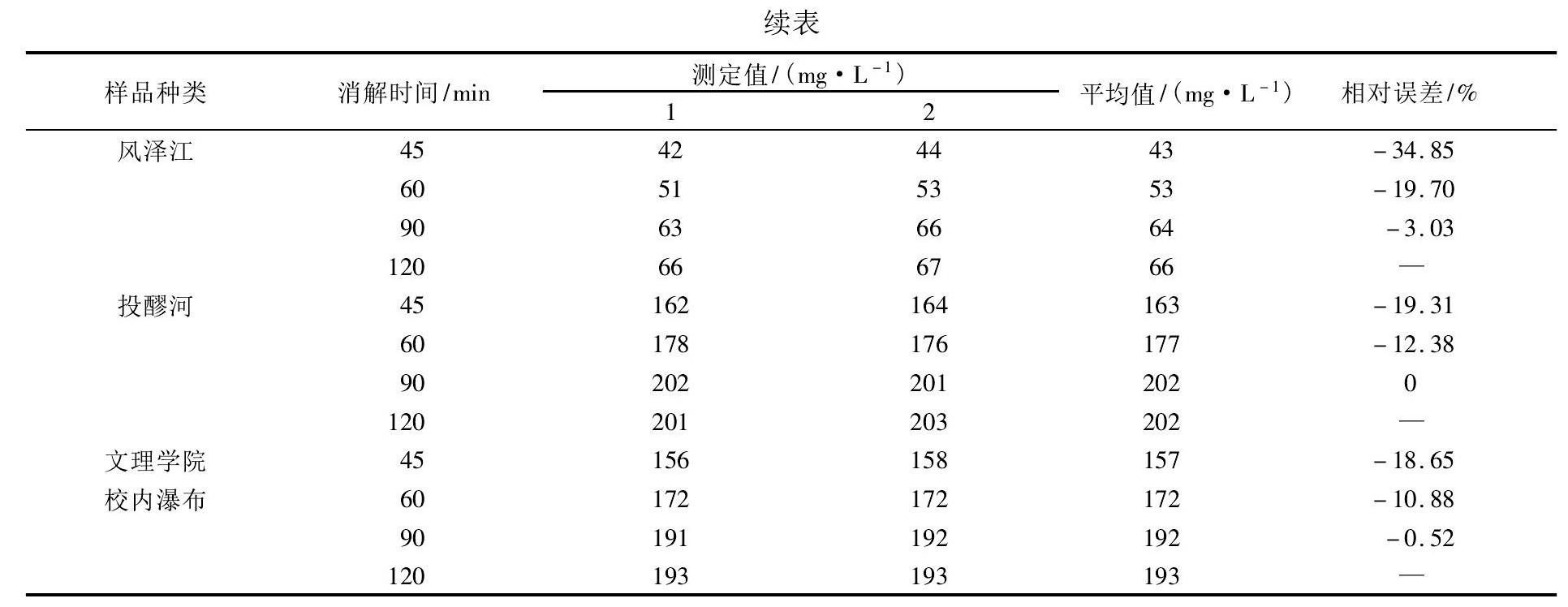 COD測(cè)定儀法測(cè)定不同水樣COD消解時(shí)間的差異性