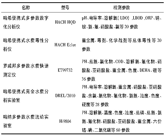 水質(zhì)檢測儀