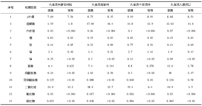 水質(zhì)檢測儀