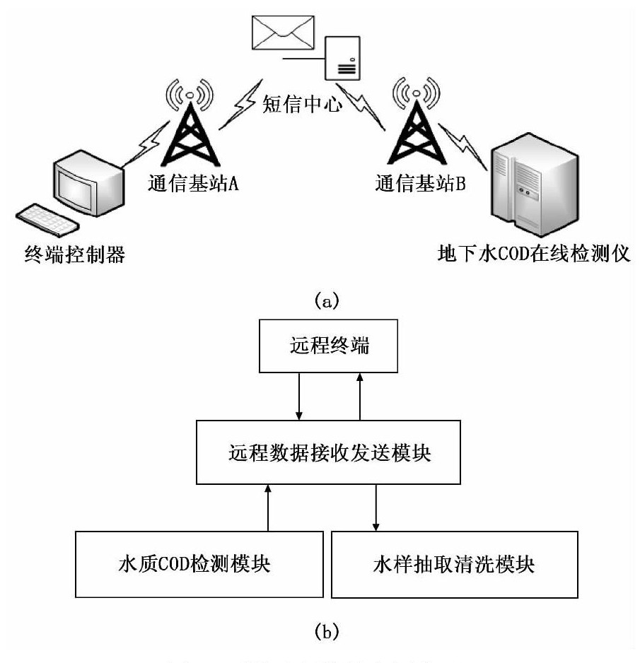 水質檢測儀器