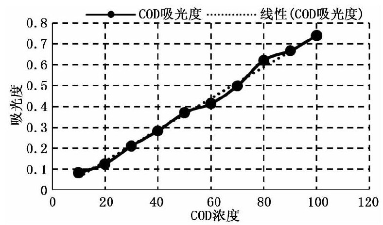 水質檢測儀器