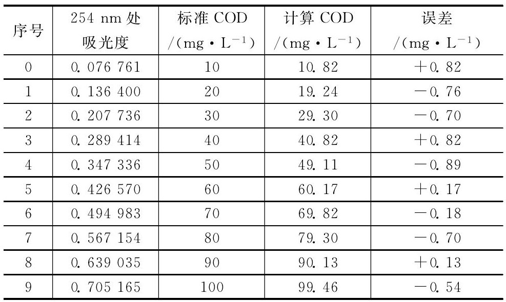 水質檢測儀器