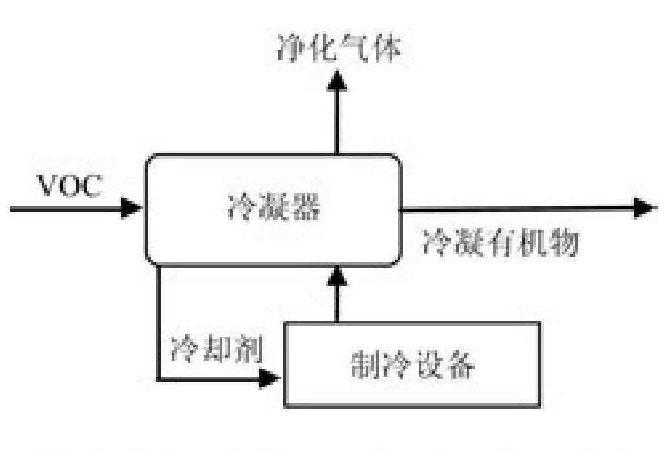 VOC污染