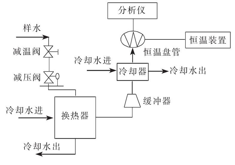 煤化工項目在線水質分析儀的選型與應用