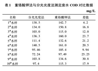 焦化廢水化學需氧量COD測定方法