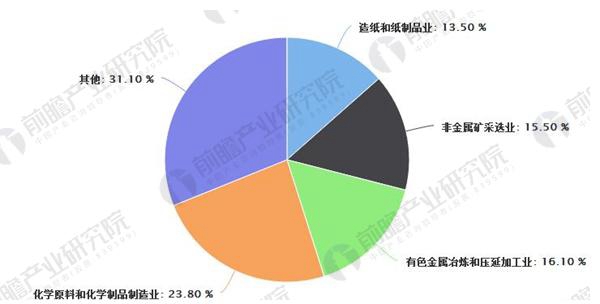 工業危廢處理