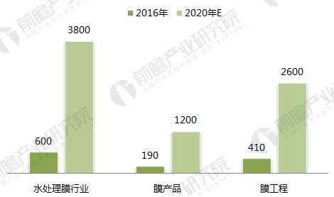 2018年村鎮污水處理行業發展前景分析