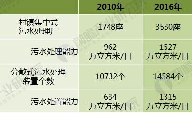 2018年村鎮污水處理行業發展前景分析