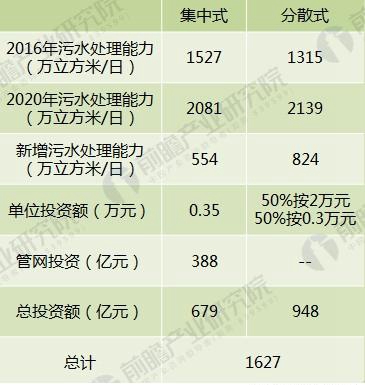 2018年村鎮污水處理行業發展前景分析