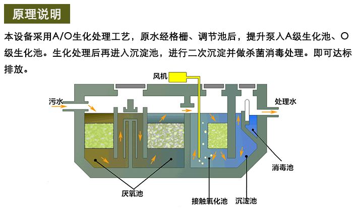 一體化污水設備在農村污水上的運用