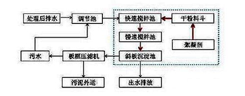 高濃度COD廢水的傳統(tǒng)處理方法