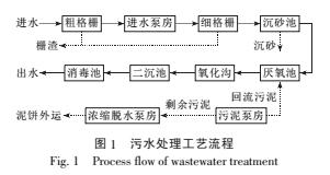 污水可生化性對污水處理效果影響的分析