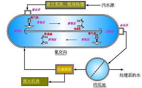 污水處理中沉淀工藝的原理及特點(diǎn)