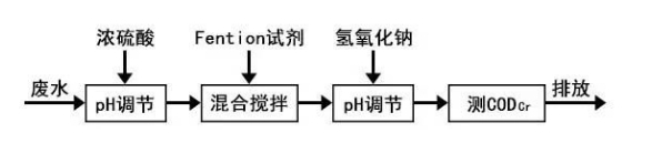 高濃度cod污水如何利用芬頓氧化實(shí)驗(yàn)處理