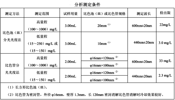 分析測定條件