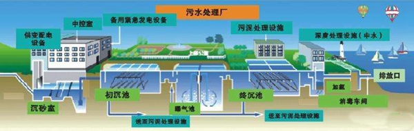 工業污水種類及處理工藝研究