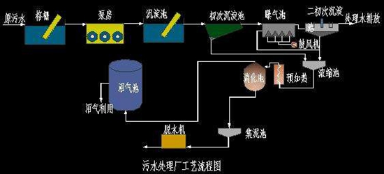 污水處理工藝流程說明