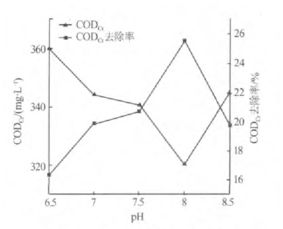 活性炭吸附電鍍廢水中CODCr的實(shí)驗(yàn)研究