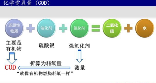 污水處理水質指標COD分析