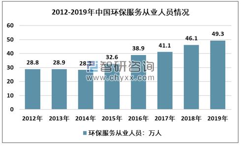 2012-2019年環(huán)保服務(wù)從業(yè)人數(shù)走勢圖