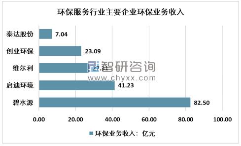 2019年全國環(huán)保服務(wù)行業(yè)主要企業(yè)環(huán)保業(yè)務(wù)收入統(tǒng)計